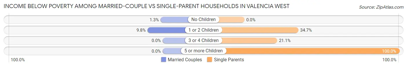 Income Below Poverty Among Married-Couple vs Single-Parent Households in Valencia West