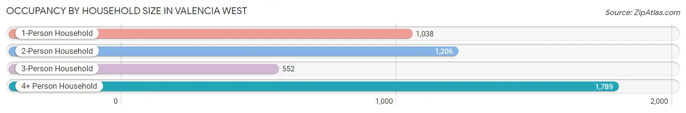 Occupancy by Household Size in Valencia West