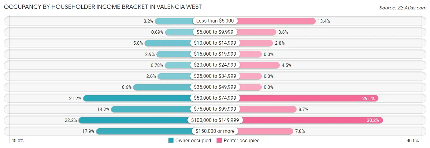 Occupancy by Householder Income Bracket in Valencia West