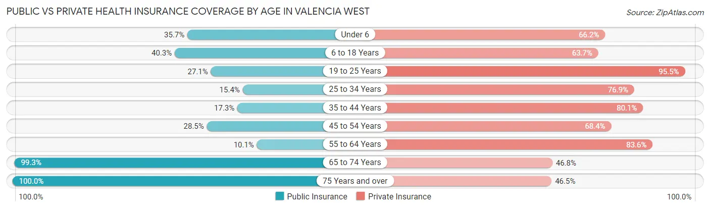 Public vs Private Health Insurance Coverage by Age in Valencia West
