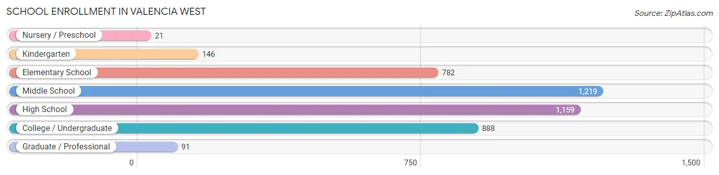 School Enrollment in Valencia West