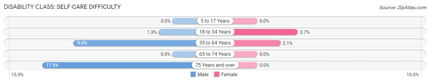 Disability in Valencia West: <span>Self-Care Difficulty</span>