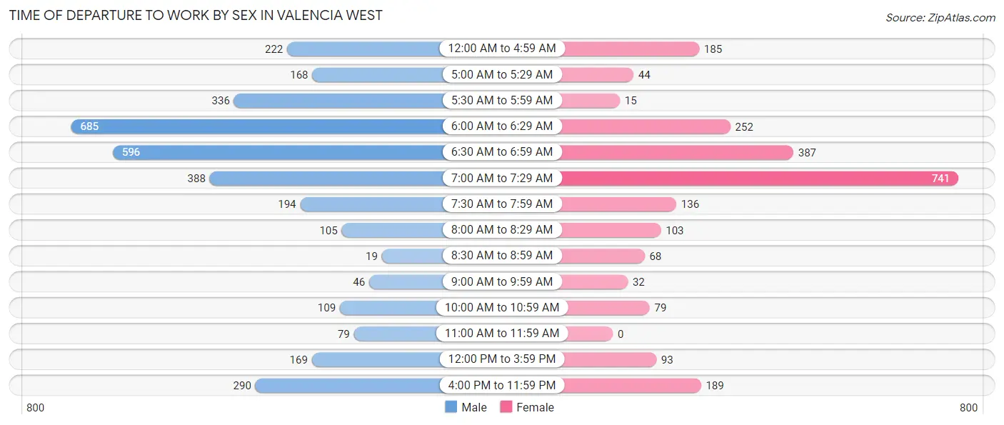 Time of Departure to Work by Sex in Valencia West