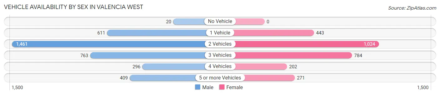 Vehicle Availability by Sex in Valencia West
