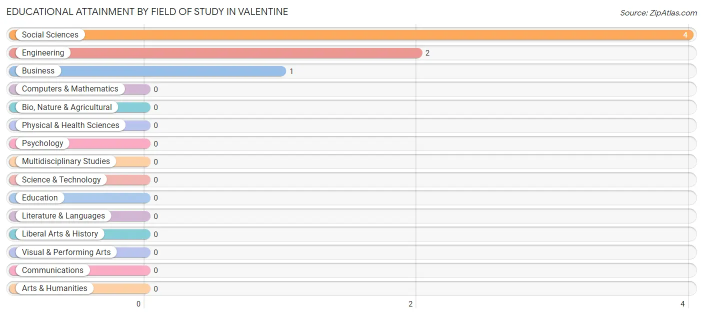 Educational Attainment by Field of Study in Valentine