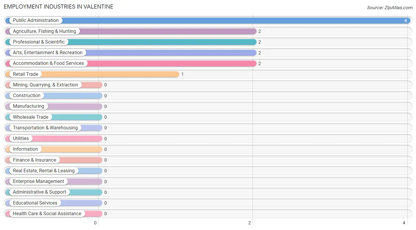 Employment Industries in Valentine