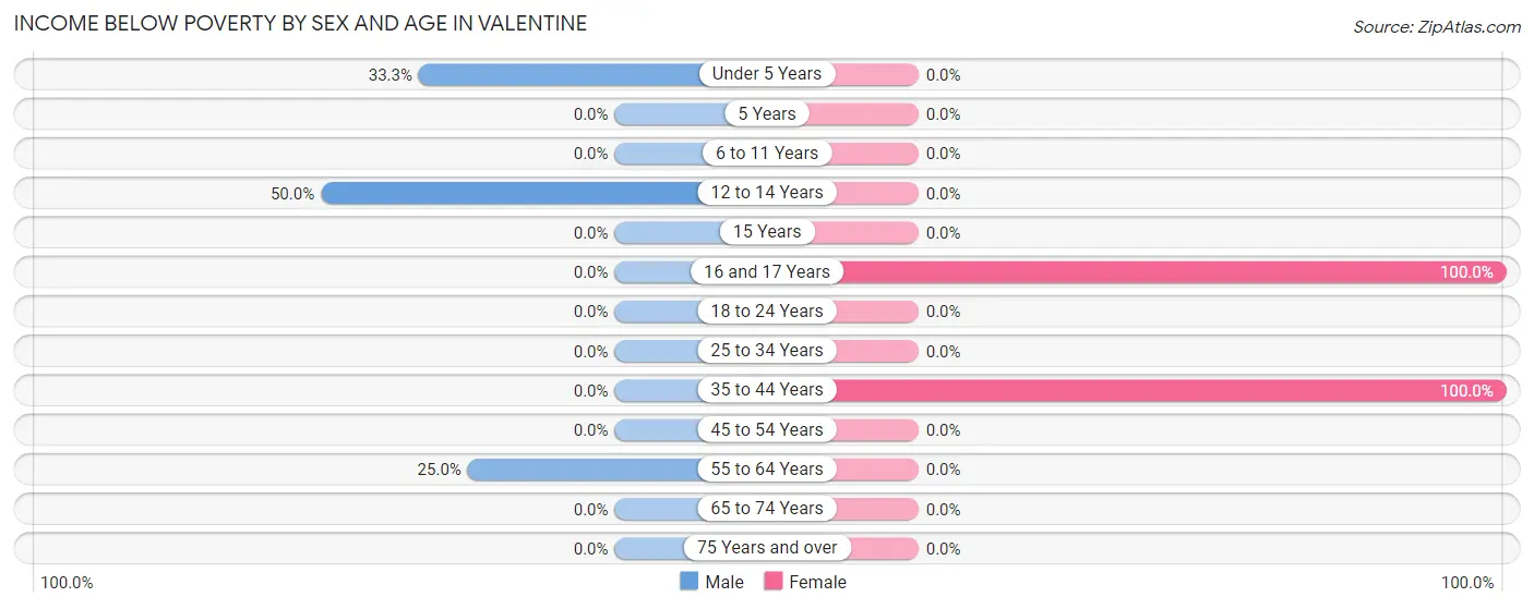 Income Below Poverty by Sex and Age in Valentine
