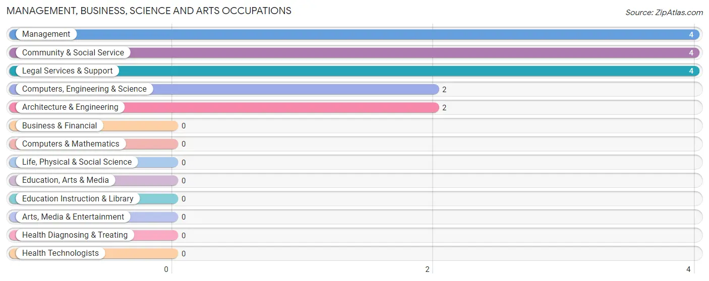 Management, Business, Science and Arts Occupations in Valentine