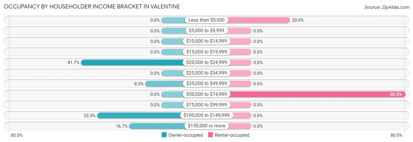 Occupancy by Householder Income Bracket in Valentine