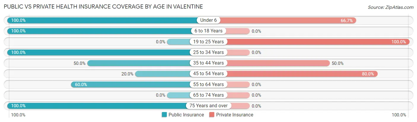 Public vs Private Health Insurance Coverage by Age in Valentine