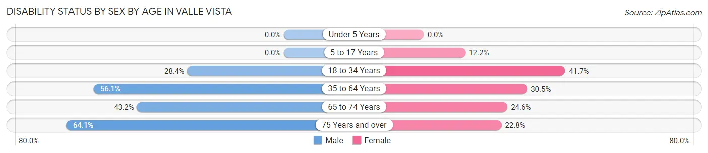 Disability Status by Sex by Age in Valle Vista