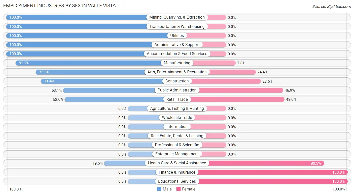 Employment Industries by Sex in Valle Vista