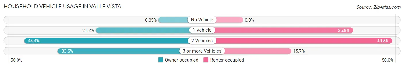 Household Vehicle Usage in Valle Vista