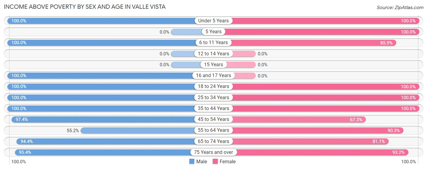 Income Above Poverty by Sex and Age in Valle Vista