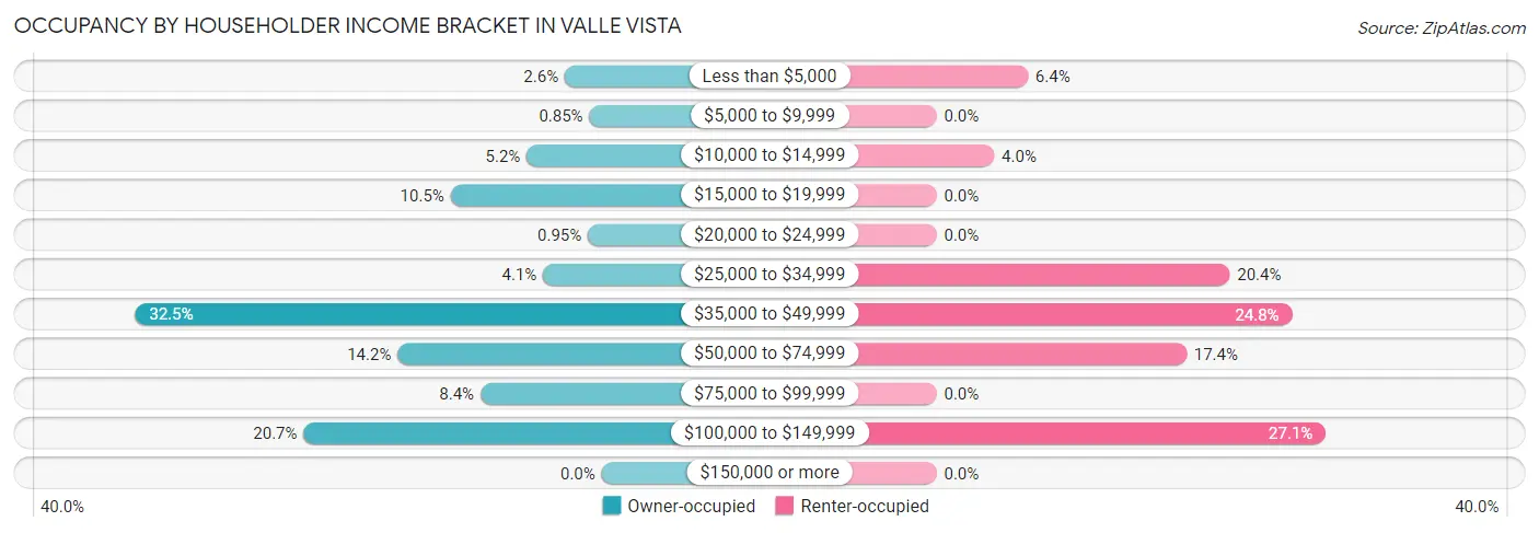 Occupancy by Householder Income Bracket in Valle Vista