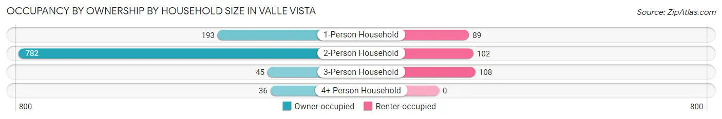 Occupancy by Ownership by Household Size in Valle Vista