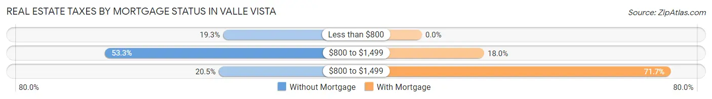 Real Estate Taxes by Mortgage Status in Valle Vista
