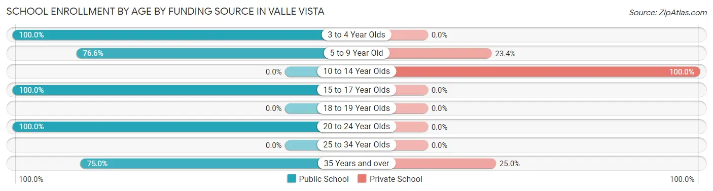 School Enrollment by Age by Funding Source in Valle Vista