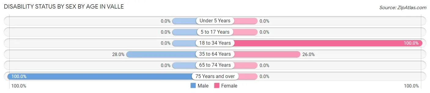 Disability Status by Sex by Age in Valle