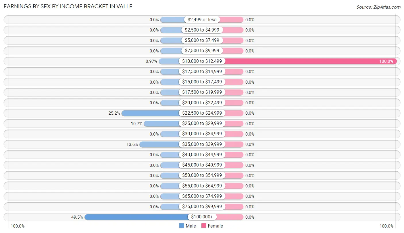 Earnings by Sex by Income Bracket in Valle