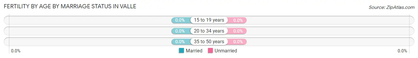 Female Fertility by Age by Marriage Status in Valle