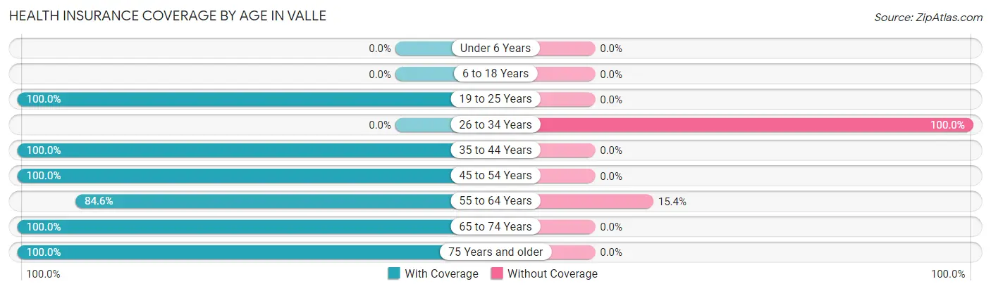 Health Insurance Coverage by Age in Valle