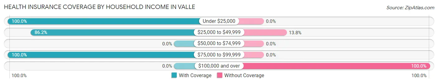 Health Insurance Coverage by Household Income in Valle