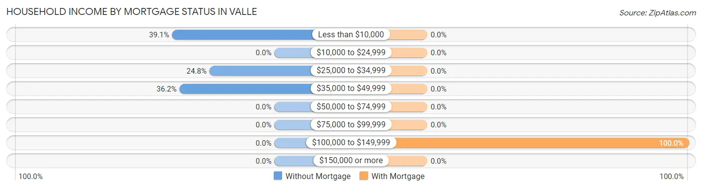 Household Income by Mortgage Status in Valle