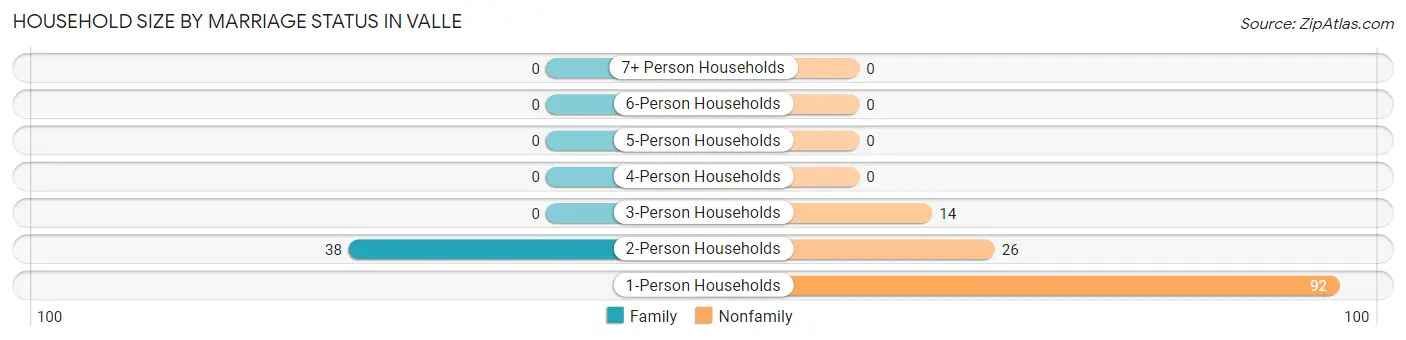Household Size by Marriage Status in Valle