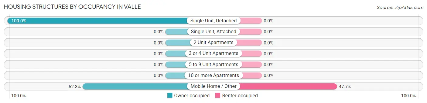 Housing Structures by Occupancy in Valle