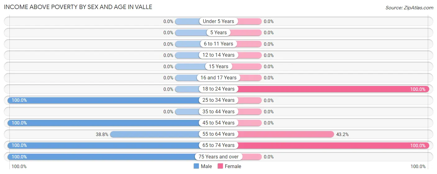 Income Above Poverty by Sex and Age in Valle