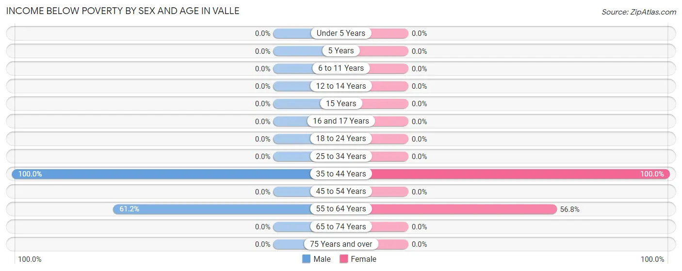 Income Below Poverty by Sex and Age in Valle