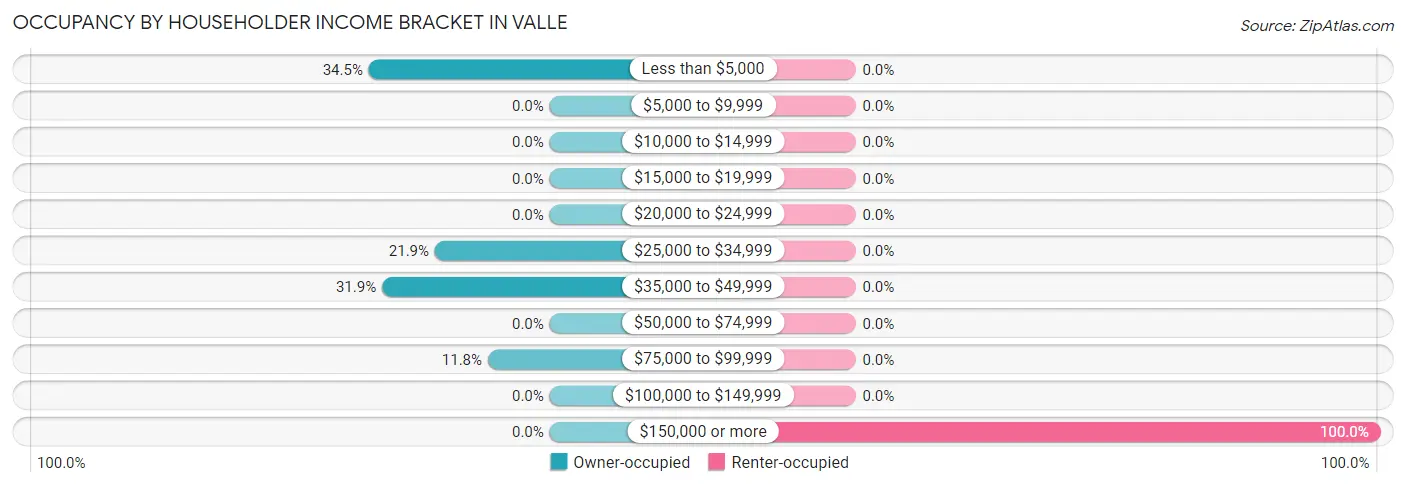 Occupancy by Householder Income Bracket in Valle