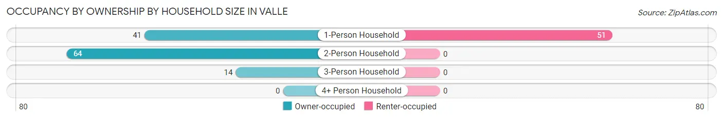 Occupancy by Ownership by Household Size in Valle