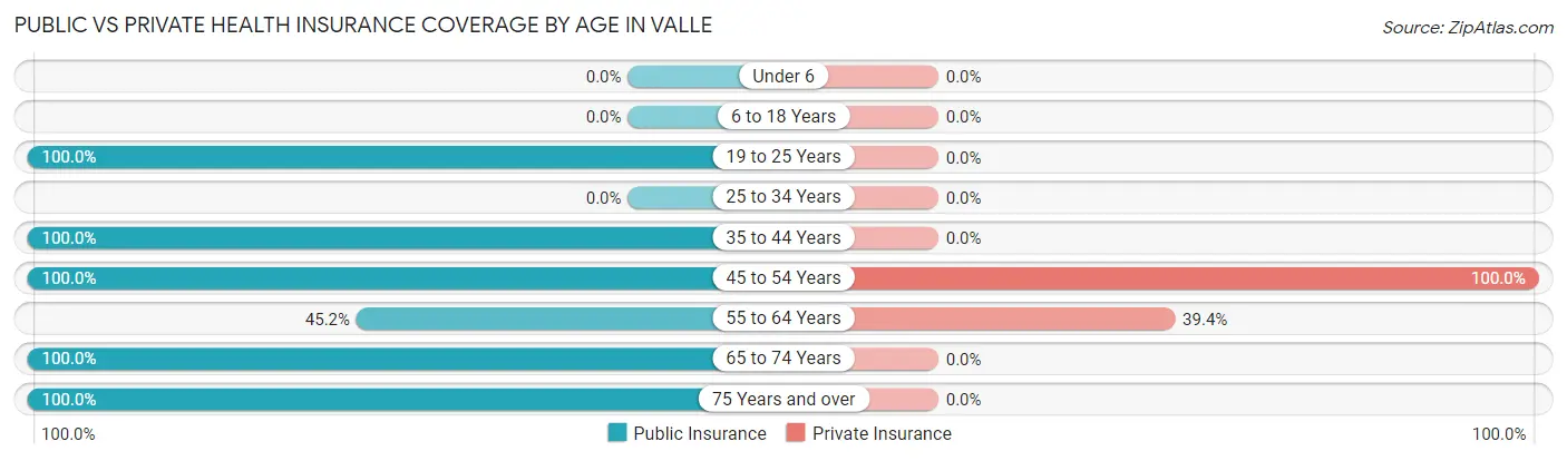 Public vs Private Health Insurance Coverage by Age in Valle