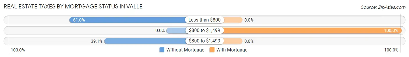 Real Estate Taxes by Mortgage Status in Valle