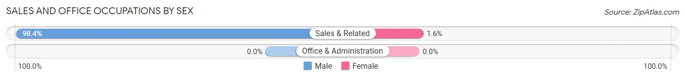 Sales and Office Occupations by Sex in Valle