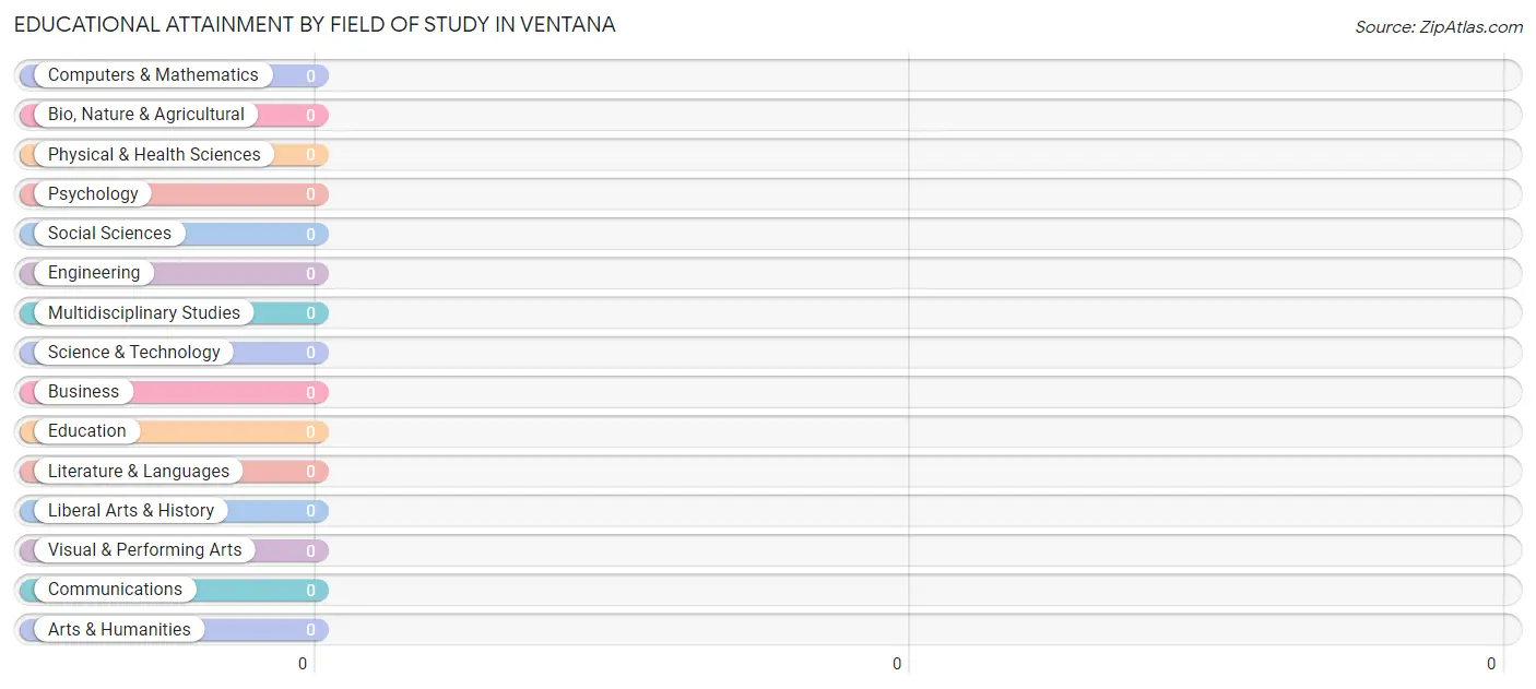 Educational Attainment by Field of Study in Ventana