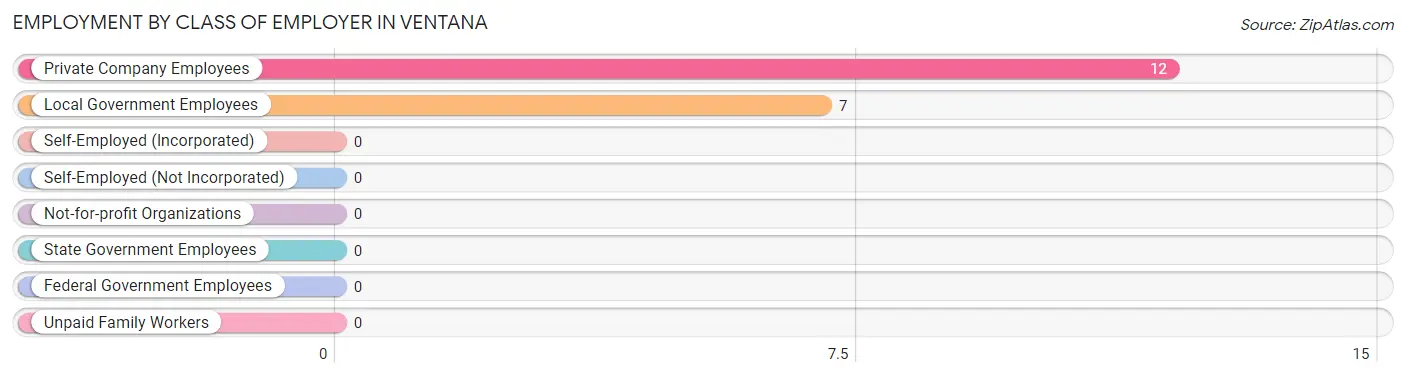 Employment by Class of Employer in Ventana