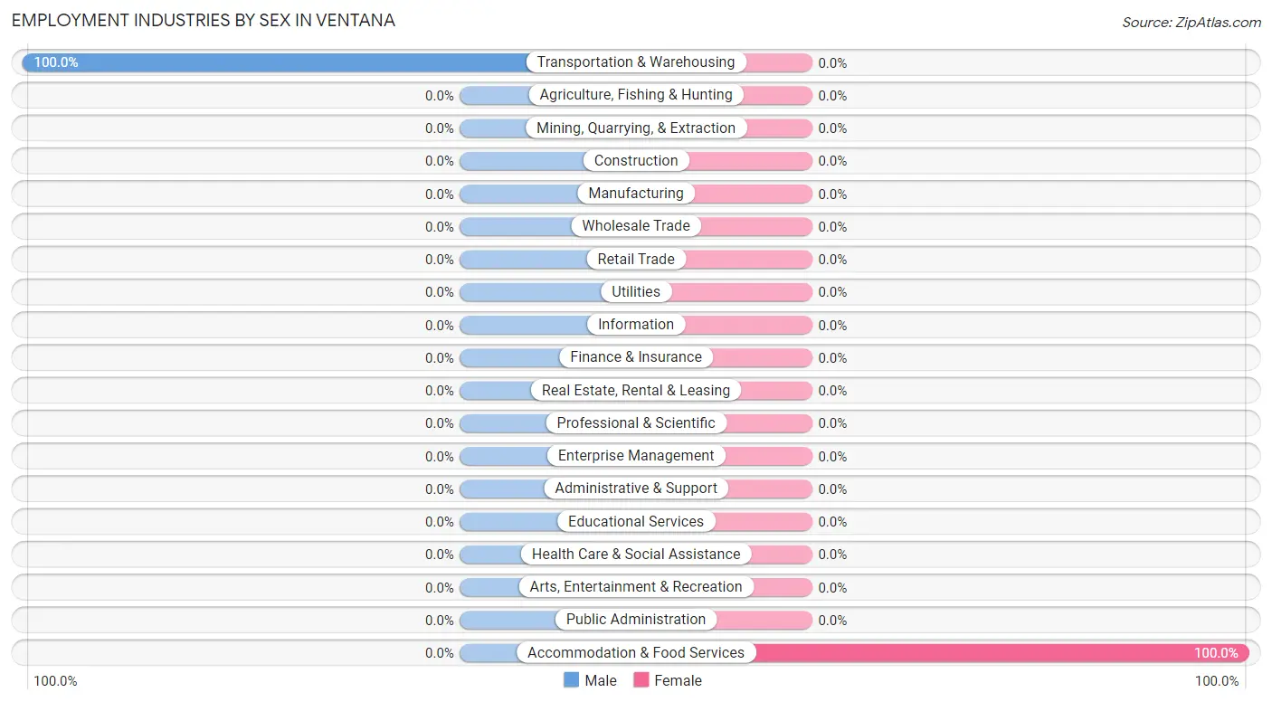 Employment Industries by Sex in Ventana