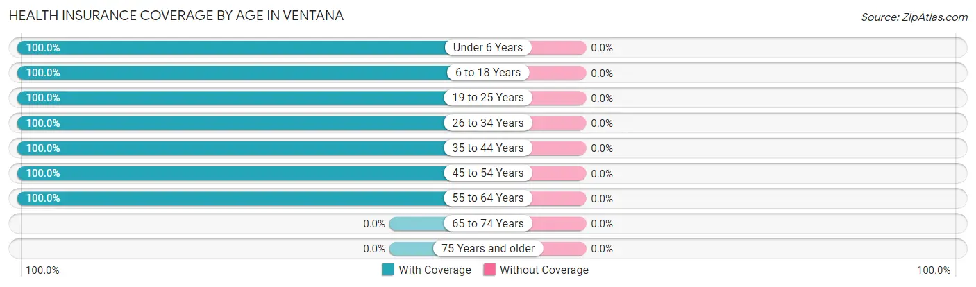 Health Insurance Coverage by Age in Ventana