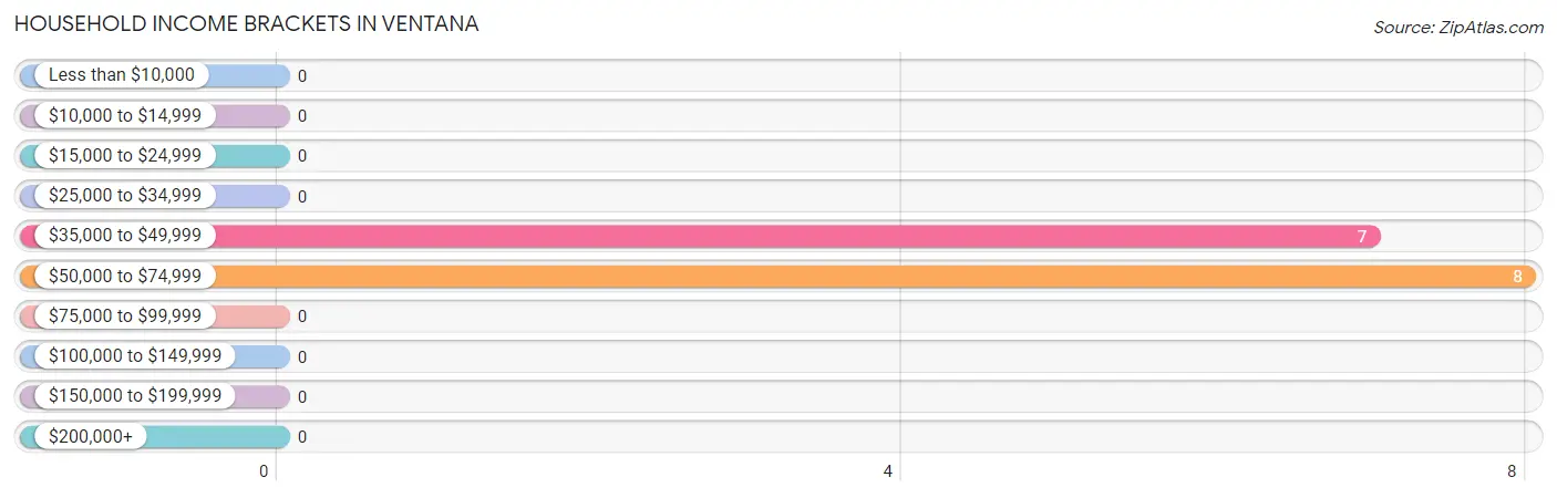 Household Income Brackets in Ventana