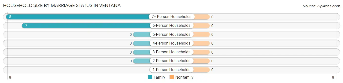 Household Size by Marriage Status in Ventana