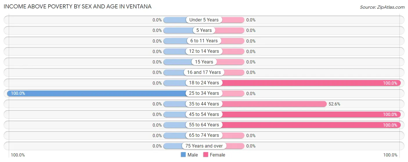 Income Above Poverty by Sex and Age in Ventana