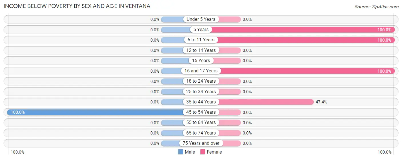 Income Below Poverty by Sex and Age in Ventana