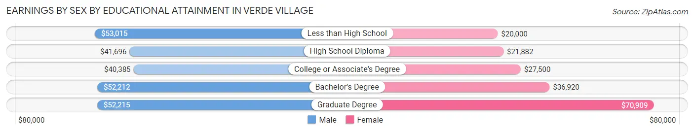Earnings by Sex by Educational Attainment in Verde Village