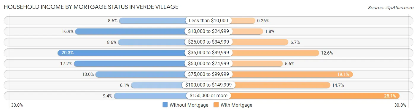 Household Income by Mortgage Status in Verde Village