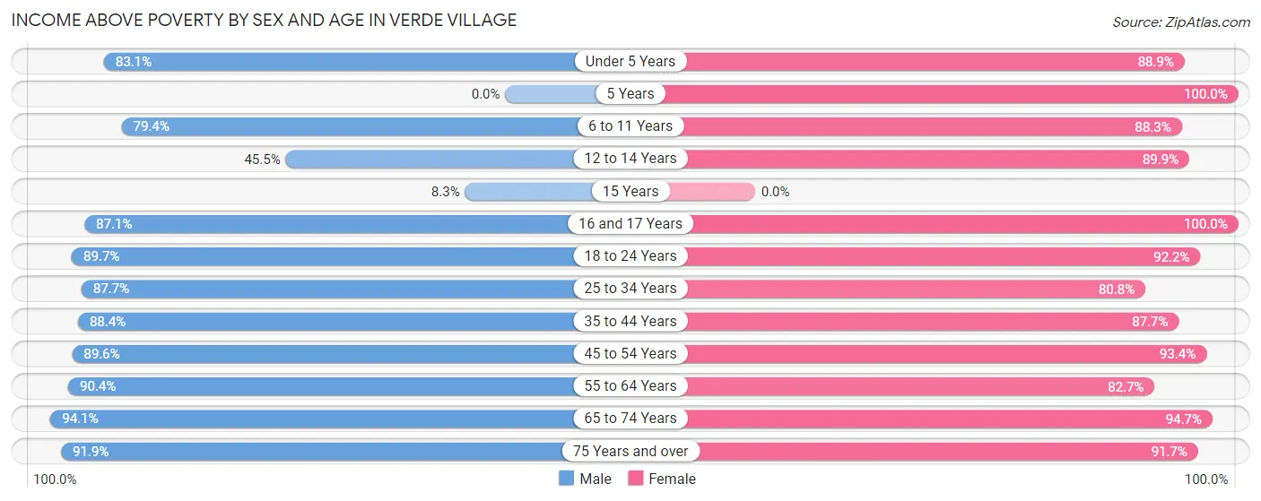 Income Above Poverty by Sex and Age in Verde Village
