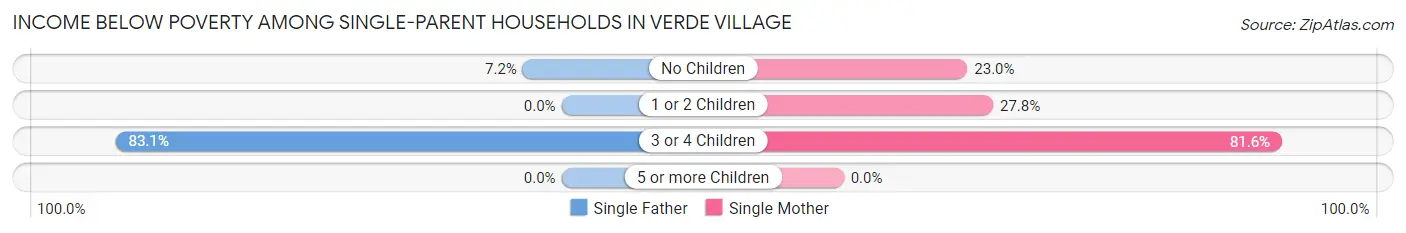 Income Below Poverty Among Single-Parent Households in Verde Village