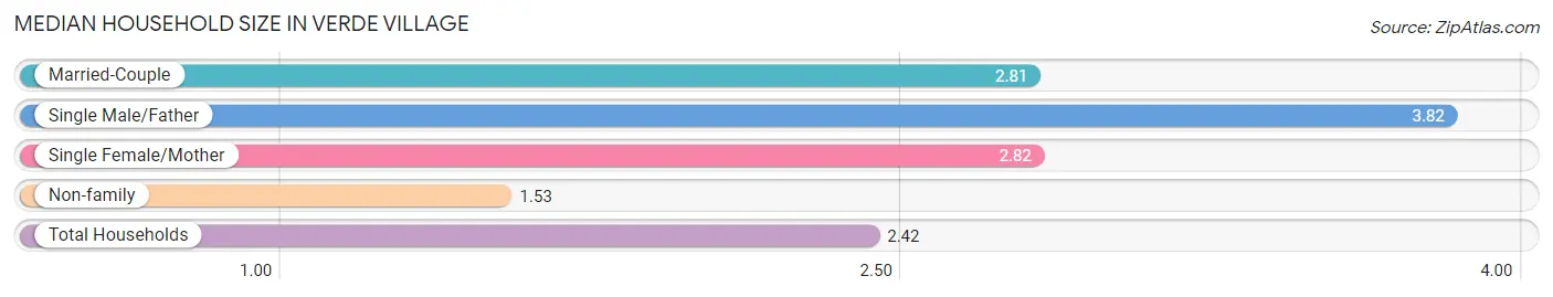 Median Household Size in Verde Village